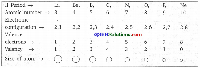 GSEB Solutions Class 10 Science Chapter 5 Periodic Classification of Elements