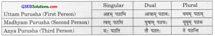 GSEB Solutions Class 9 Sanskrit अभ्यास 1 पुनरावर्तनम्
