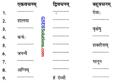 GSEB Solutions Class 9 Sanskrit अभ्यास 2 कारक-विभक्तिपरिचयः
