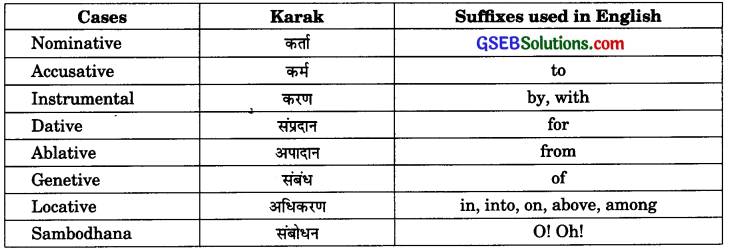GSEB Solutions Class 9 Sanskrit अभ्यास 2 कारक-विभक्तिपरिचयः