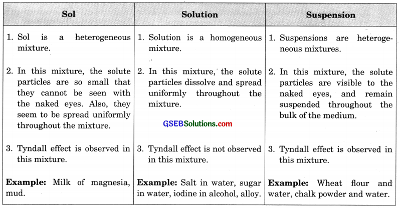 GSEB Solutions Class 9 Science Chapter 2 Is Matter Around Us Pure
