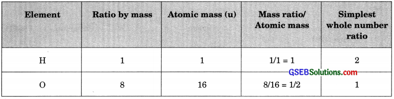 GSEB Solutions Class 9 Science Chapter 3 Atoms and Molecules