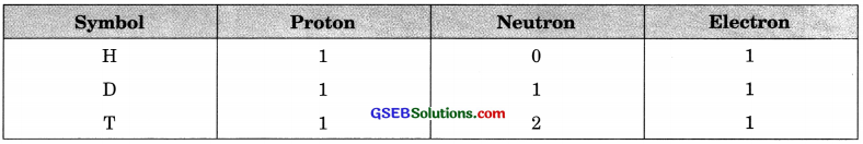 GSEB Solutions Class 9 Science Chapter 4 Structure of the Atom