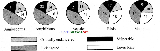 GSEB Solutions Class 12 Biology Chapter 15 Biodiversity and Conservation 8