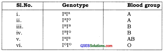 GSEB Solutions Class 12 Biology Chapter 5 Principles of Inheritance and Variation 27