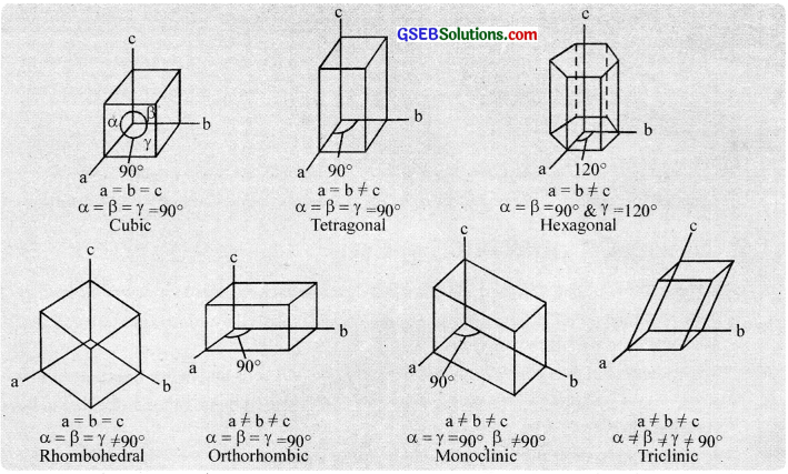 GSEB Solutions Class 12 Chemistry Chapter 1 The Solid State img 6