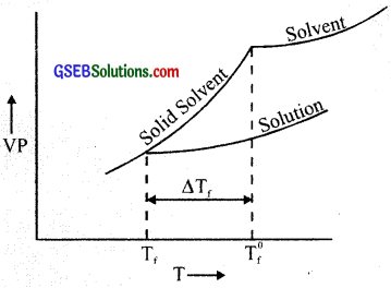 GSEB Solutions Class 12 Chemistry Chapter 2 Solutions img 47