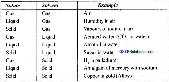 GSEB Solutions Class 12 Chemistry Chapter 2 Solutions img 8