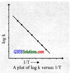 GSEB Solutions Class 12 Chemistry Chapter 4 Chemical Kinetics img 7
