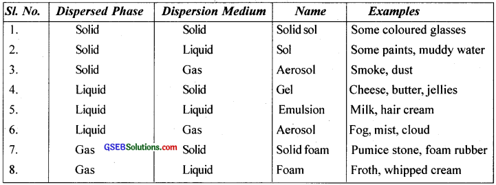 GSEB Solutions Class 12 Chemistry Chapter 5 Surface Chemistry img 17