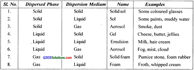 GSEB Solutions Class 12 Chemistry Chapter 5 Surface Chemistry img 4