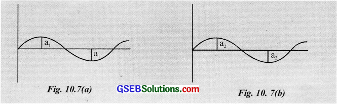 GSEB Solutions Class 12 Physics Chapter 10 Wave Optics image - 1