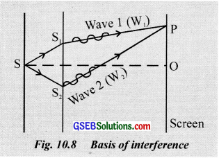 GSEB Solutions Class 12 Physics Chapter 10 Wave Optics image - 4