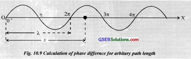 GSEB Solutions Class 12 Physics Chapter 10 Wave Optics image - 5