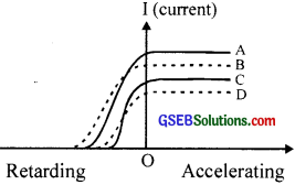 GSEB Solutions Class 12 Physics Chapter 11 Dual Nature of Radiation and Matter image - 20