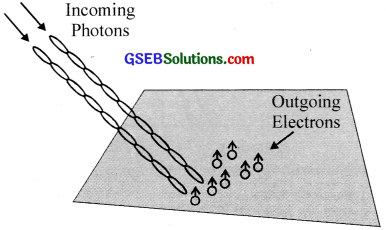 GSEB Solutions Class 12 Physics Chapter 11 Dual Nature of Radiation and Matter image - 22