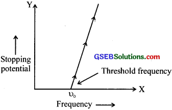 GSEB Solutions Class 12 Physics Chapter 11 Dual Nature of Radiation and Matter image - 23