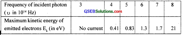 GSEB Solutions Class 12 Physics Chapter 11 Dual Nature of Radiation and Matter image - 27