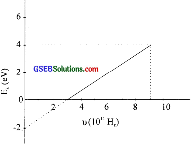 GSEB Solutions Class 12 Physics Chapter 11 Dual Nature of Radiation and Matter image - 30