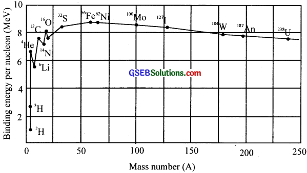 GSEB Solutions Class 12 Physics Chapter 13 Nuclei image - 25