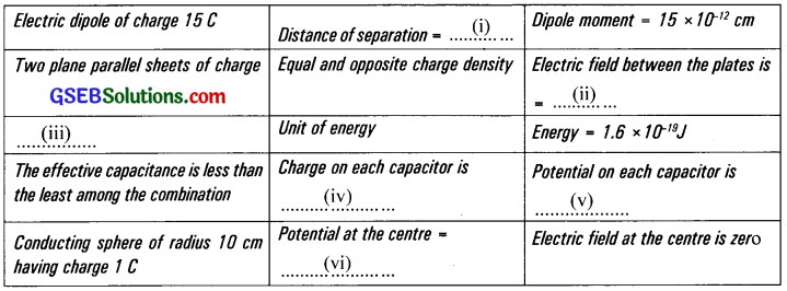 GSEB Solutions Class 12 Physics Chapter 2 Electrostatic Potential and Capacitance 30
