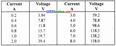 GSEB Solutions Class 12 Physics Chapter 3 Current Electricity 8