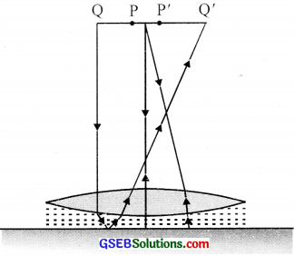 GSEB Solutions Class 12 Physics Chapter 9 Ray Optics and Optical Instruments image - 26
