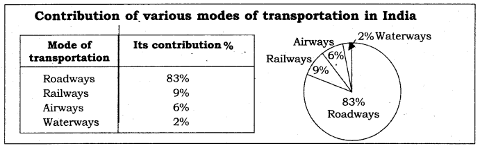 GSEB Class 10 Social Science Notes Chapter 14 Transportation, Communication and Trade