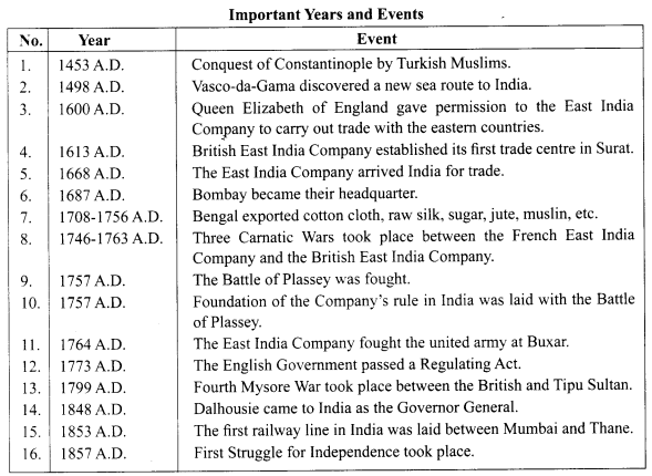 GSEB Class 9 Social Science Notes Chapter 1 Rise of British Rule in India