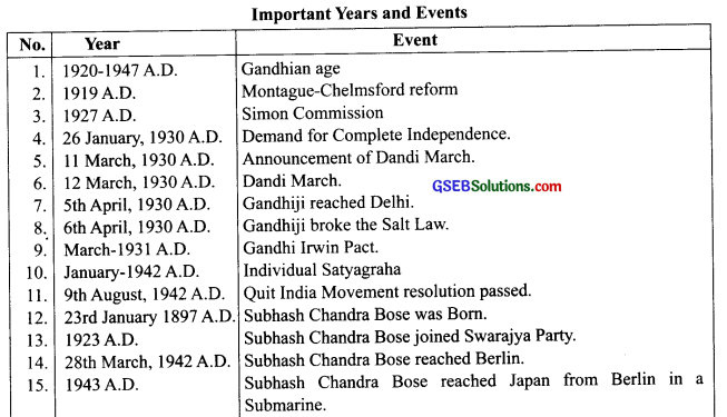 GSEB Class 9 Social Science Notes Chapter 5 Movement Towards Independence 1