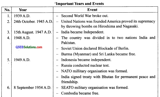 GSEB Class 9 Social Science Notes Chapter 6 World After 1945 1