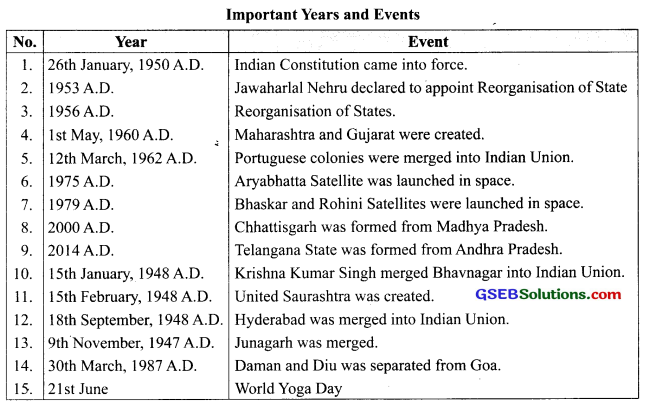 GSEB Class 9 Social Science Notes Chapter 7 Post-Independence India