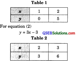 GSEB Solutions Class 10 Maths Chapter 3 Pair of Linear Equations in Two Variables Ex 3.7 img-2