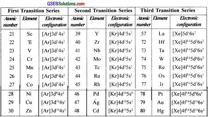 GSEB Solutions Class 12 Chemistry Chapter 8 d-and f-Block Elements img 2