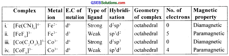 GSEB Solutions Class 12 Chemistry Chapter 9 Coordination Compounds img 26