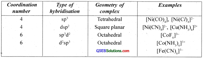 GSEB Solutions Class 12 Chemistry Chapter 9 Coordination Compounds img 27