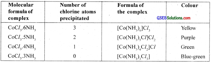 GSEB Solutions Class 12 Chemistry Chapter 9 Coordination Compounds img 4