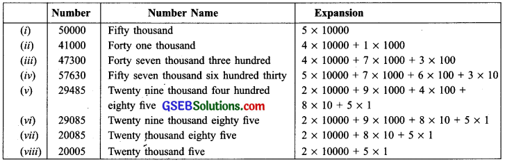 GSEB Solutions Class 6 Maths Chapter 1 Knowing Our Numbers InText Questions img-16