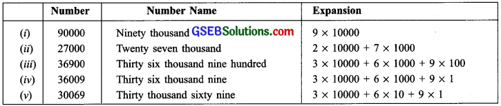 GSEB Solutions Class 6 Maths Chapter 1 Knowing Our Numbers InText Questions img-17