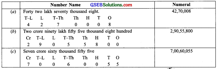 GSEB Solutions Class 6 Maths Chapter 1 Knowing Our Numbers InText Questions img-6