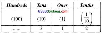 GSEB Solutions Class 6 Maths Chapter 8 Decimals Ex 8.1 img 2