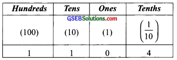 GSEB Solutions Class 6 Maths Chapter 8 Decimals Ex 8.1 img 3