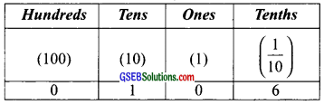 GSEB Solutions Class 6 Maths Chapter 8 Decimals Ex 8.1 img 6