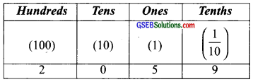 GSEB Solutions Class 6 Maths Chapter 8 Decimals Ex 8.1 img 7
