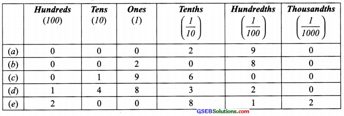 GSEB Solutions Class 6 Maths Chapter 8 Decimals Ex 8.2 img 8