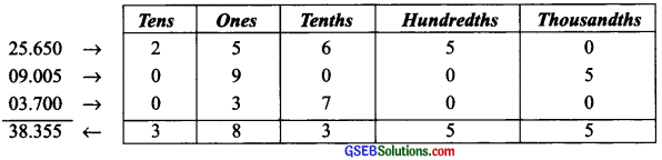 GSEB Solutions Class 6 Maths Chapter 8 Decimals Ex 8.5 img 4