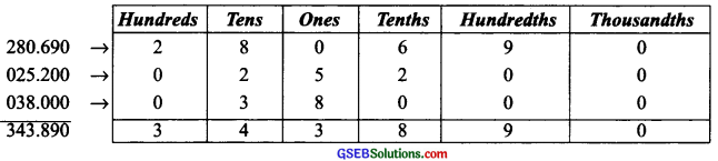 GSEB Solutions Class 6 Maths Chapter 8 Decimals Ex 8.5 img 6