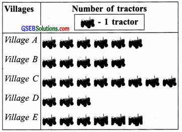 GSEB Solutions Class 6 Maths Chapter 9 Data Handling Ex 9.1 img 6