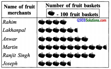 GSEB Solutions Class 6 Maths Chapter 9 Data Handling Ex 9.1 img 9