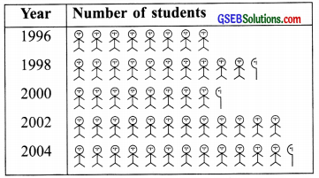 GSEB Solutions Class 6 Maths Chapter 9 Data Handling Ex 9.2 img 6